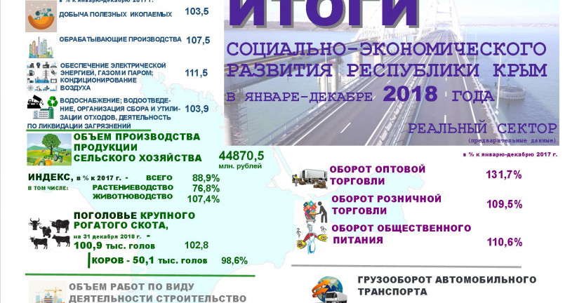 Инфографика "Итоги социально-экономического развития Республики Крым в январе-декабре 2018 года. Реальный сектор"