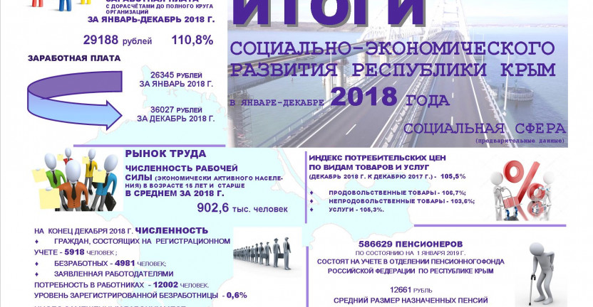 Инфографика "Итоги социально-экономического развития Республики Крым в январе-декабре 2018 года. Социальный сектор"