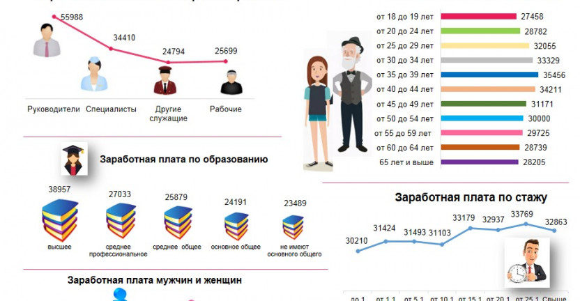 Заработная плата по категориям работников в Республике Крым