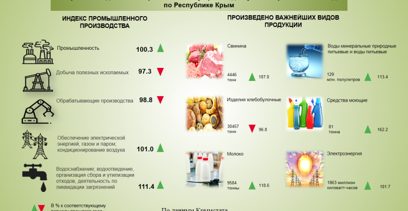 Оперативные данные по промышленному производству за январь-июнь 2020 года по Республике Крым