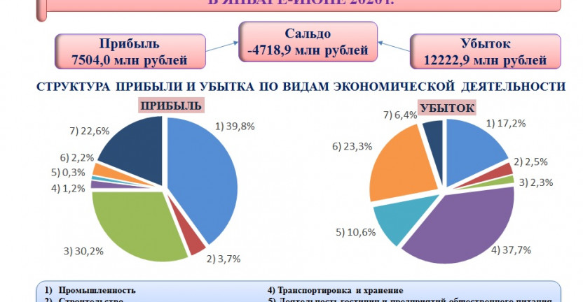 Финансовый результат до налогообложения крупных и средних организаций Республики Крым в январе-июне 2020г.