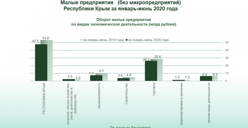 Малые предприятия (без микропредприятий) Республики Крым за январь-июнь 2020 года