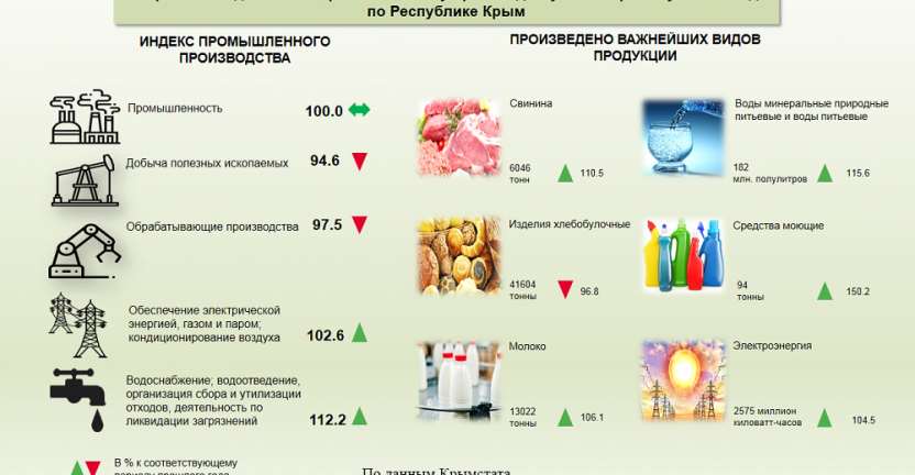 Оперативные данные по промышленному производству за январь-август 2020 года по Республике Крым