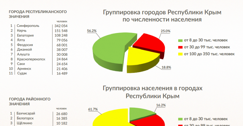 Распределение численности населения в разрезе городов Республики Крым