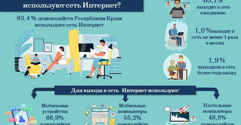 30 сентября – День Интернета. Как часто жители Республики Крым используют сеть Интернет?