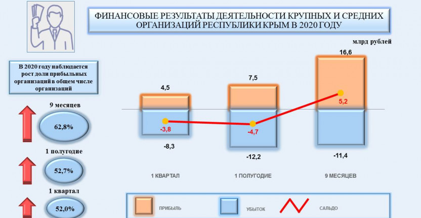 Финансовый результат деятельности крупных и средних организаций Республики Крым в 2020 году