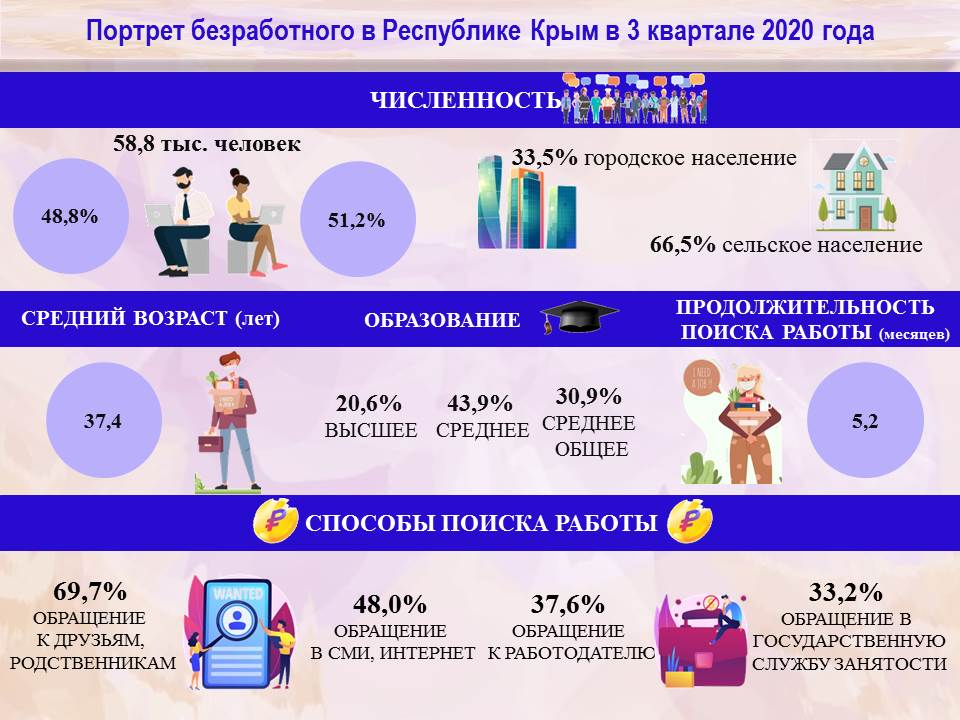 Социальный портрет безработного. Портрет среднестатистического безработного. Социальный портрет безработного в 2022 году.