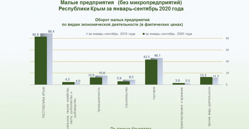 Малые предприятия (без микропредприятий) Республики Крым за январь-сентябрь 2020 года