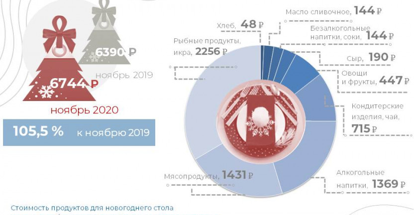 Стоимость продуктов для Новогоднего стола