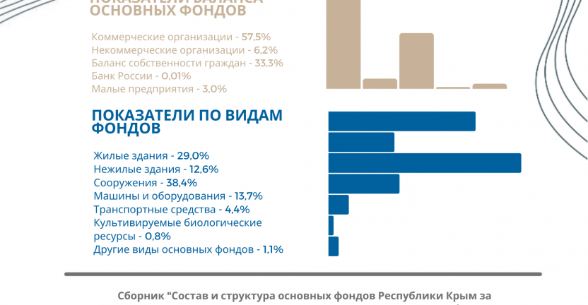 Крымстат выпустил годовой статистический сборник "Состав и структура основных фондов Республики Крым за 2015-2019 годы"