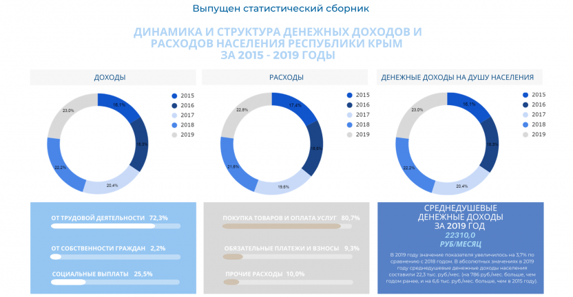 Выпущен статистический сборник "Динамика и структура денежных доходов и расходов населения Республики Крым за 2015-2019 годы"