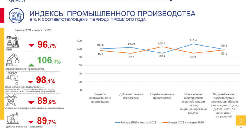 Оперативные данные по промышленному производству за январь 2021 года по Республике Крым
