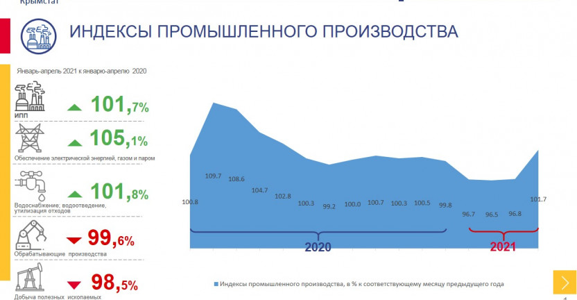 Оперативные данные по промышленному производству за январь-апрель 2021 года по Республике Крым