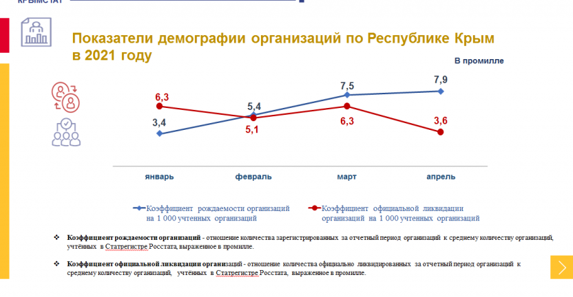 Показатели демографии организаций по Республике Крым  в 2021 году