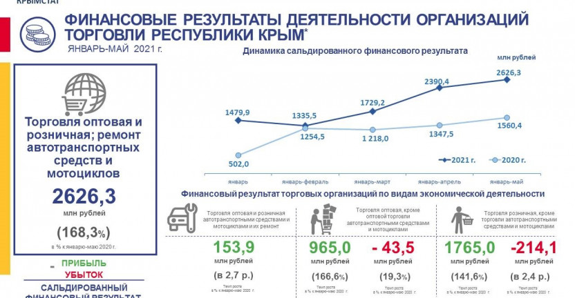 Финансовый результат деятельности организаций торговли Республики Крым в январе-мае 2021 г.