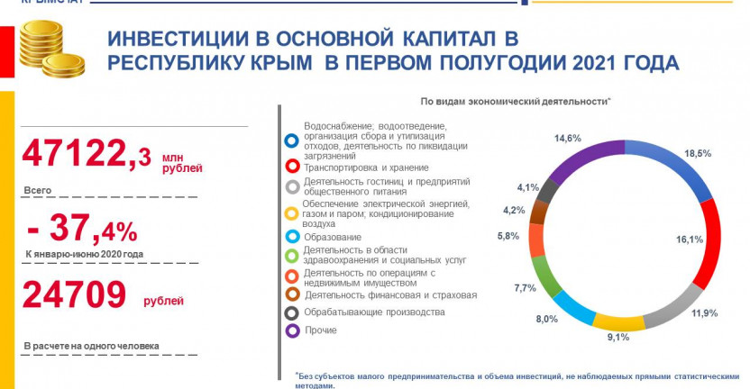 Инвестиции в основной капитал в Республику Крым в первом полугодии 2021 года