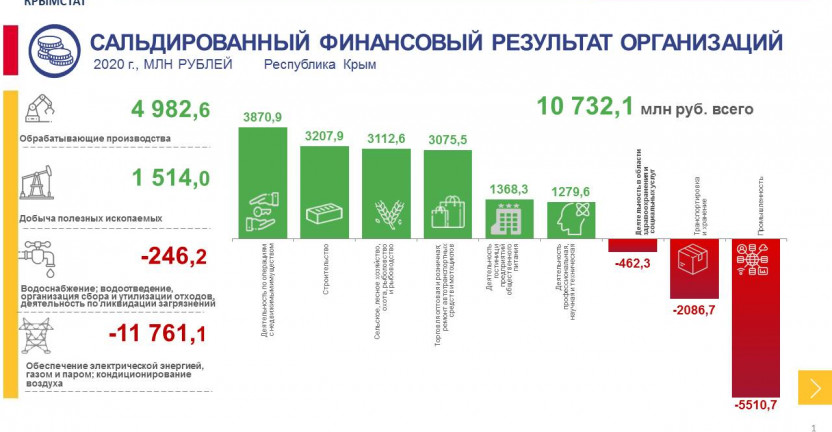 Финансовая деятельность организаций Республики Крым в 2020 году