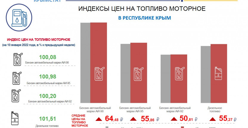 Индексы цен на топливо моторное в Республике Крым  на 10 января 2022 года