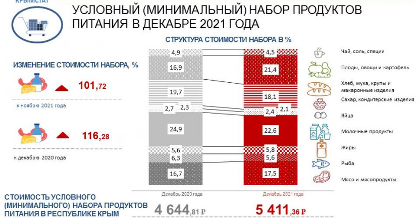 Стоимость наборов потребительских товаров и услуг  в Республике Крым в декабре 2021г.