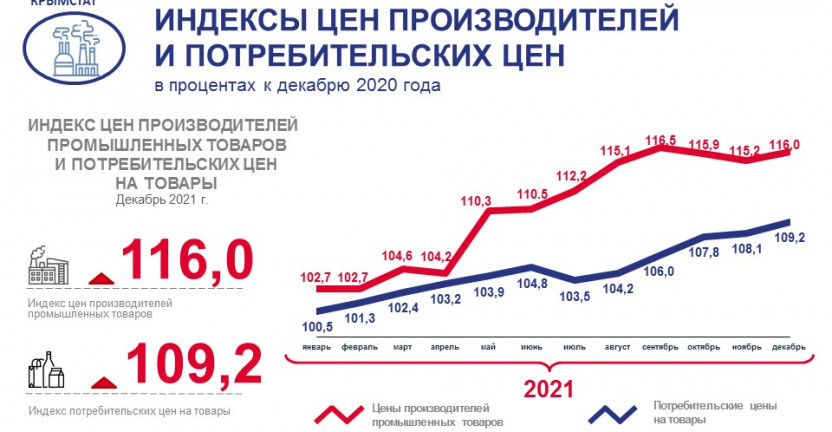 Изменение цен в основных производственных секторах экономики в Республике Крым в декабре 2021 г.