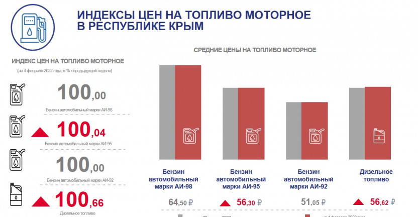 Индексы цен на топливо моторное в Республике Крым на 4 февраля 2022 года