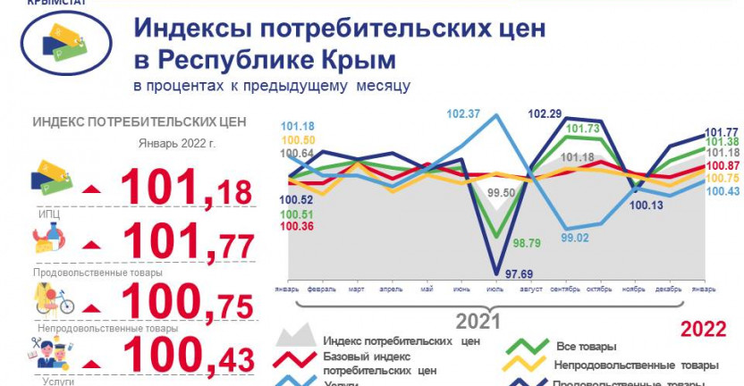 Изменение потребительских цен в Республике Крым в январе 2022 г.