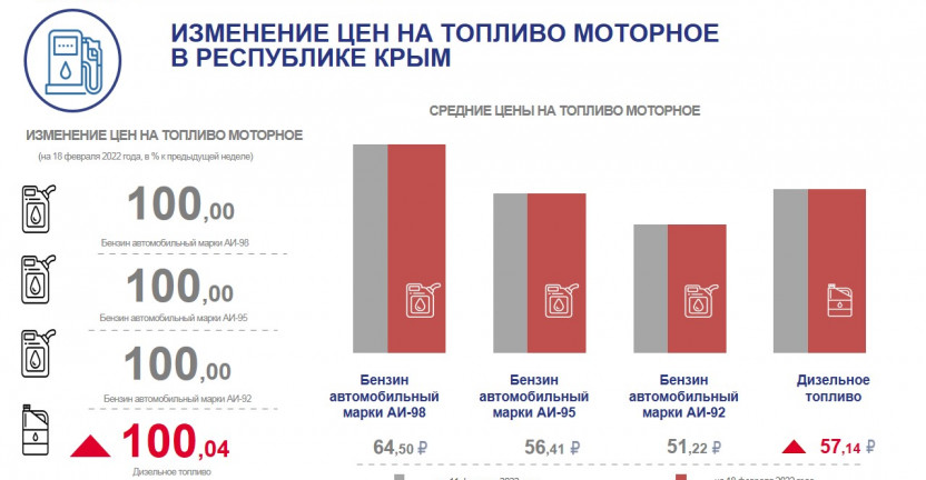 Индексы цен на топливо моторное в Республике Крым на 18 февраля 2022 года