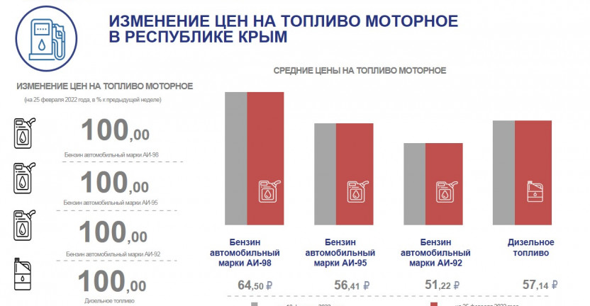 Индексы цен на топливо моторное в Республике Крым на 25 февраля 2022 года