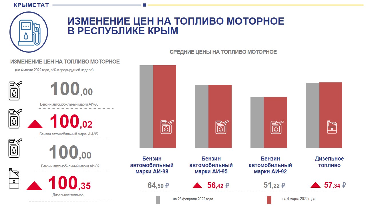 Индекс республики крым. Цены на бензин в 2022 году. Цены на бензин 2022.