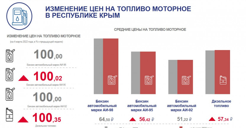 Индексы цен на топливо моторное в Республике Крым на 4 марта 2022 года