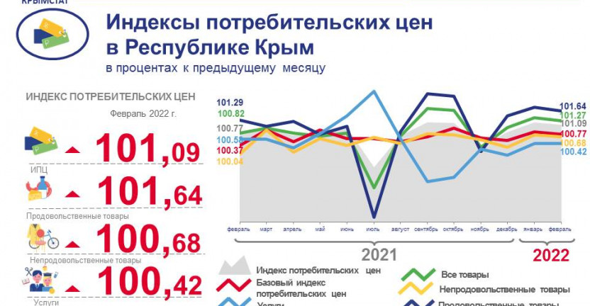 Изменение потребительских цен в Республике Крым в феврале 2022 г.