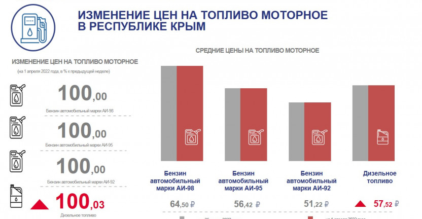 Индексы цен на топливо моторное в Республике Крым на 1 апреля 2022 года